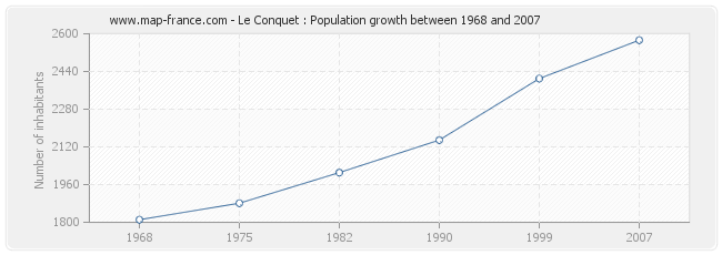 Population Le Conquet